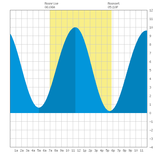 Wiscasset tide chart for Monday, October 20, 2025