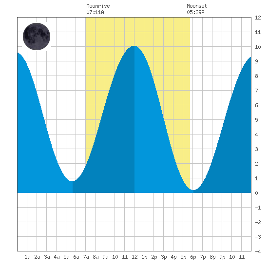 Wiscasset tide chart for Tuesday, October 21, 2025