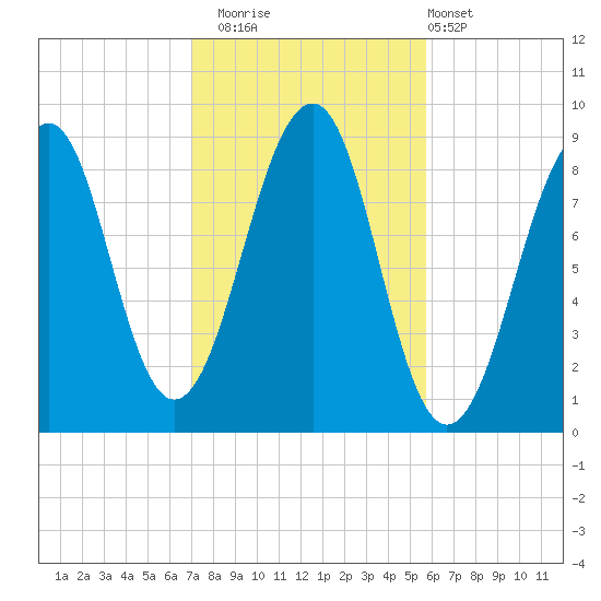 Wiscasset tide chart for Wednesday, October 22, 2025
