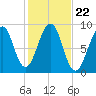 Wiscasset tide chart for Wednesday, October 22, 2025