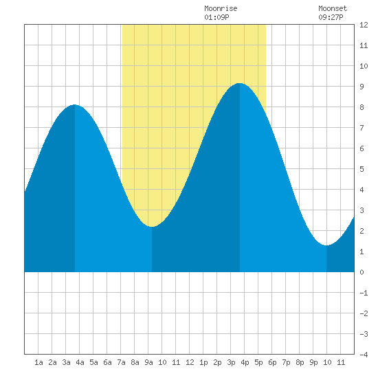 Wiscasset tide chart for Monday, October 27, 2025