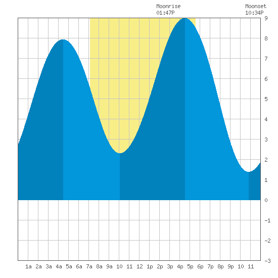 Wiscasset tide chart for Tuesday, October 28, 2025