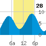 Wiscasset tide chart for Tuesday, October 28, 2025
