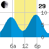 Wiscasset tide chart for Wednesday, October 29, 2025