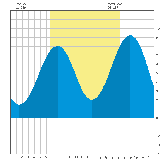 Wiscasset tide chart for Thursday, October 2, 2025