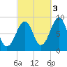 Wiscasset tide chart for Friday, October 3, 2025