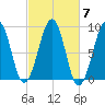 Wiscasset tide chart for Tuesday, October 7, 2025
