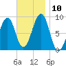 Wiscasset tide chart for Monday, November 10, 2025