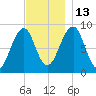 Wiscasset tide chart for Thursday, November 13, 2025