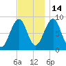Wiscasset tide chart for Friday, November 14, 2025
