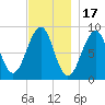 Wiscasset tide chart for Monday, November 17, 2025