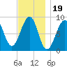 Wiscasset tide chart for Wednesday, November 19, 2025