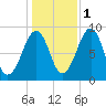 Wiscasset tide chart for Saturday, November 1, 2025