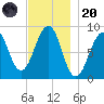 Wiscasset tide chart for Thursday, November 20, 2025