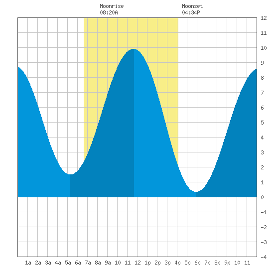 Wiscasset tide chart for Friday, November 21, 2025
