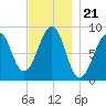 Wiscasset tide chart for Friday, November 21, 2025