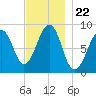 Wiscasset tide chart for Saturday, November 22, 2025