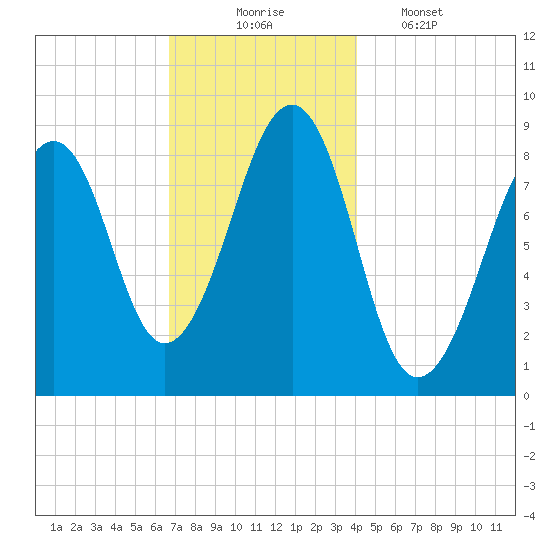Wiscasset tide chart for Sunday, November 23, 2025