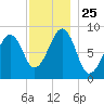 Wiscasset tide chart for Tuesday, November 25, 2025