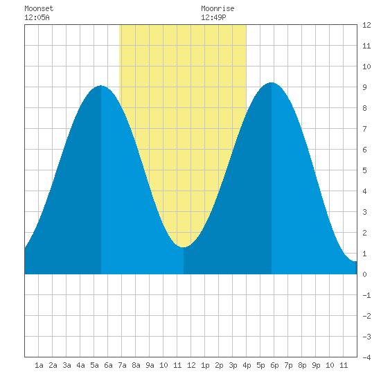Wiscasset tide chart for Saturday, November 29, 2025