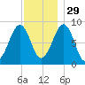 Wiscasset tide chart for Saturday, November 29, 2025