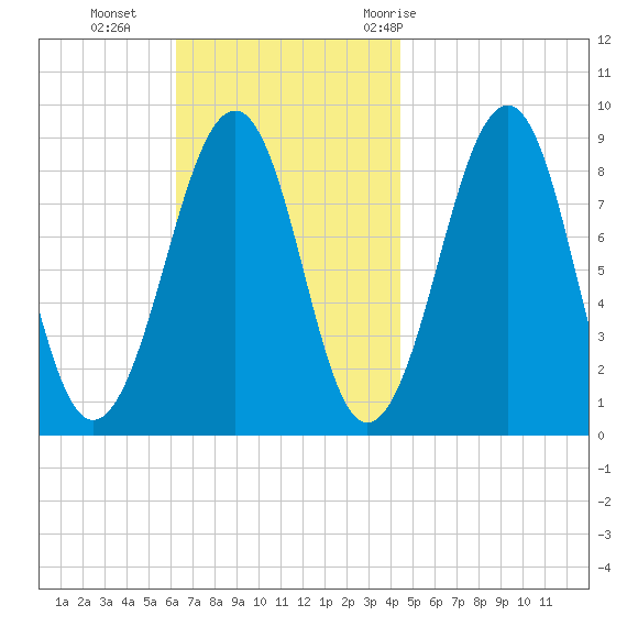 Wiscasset tide chart for Sunday, November 2, 2025