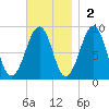 Wiscasset tide chart for Sunday, November 2, 2025
