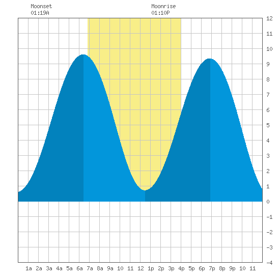 Wiscasset tide chart for Sunday, November 30, 2025