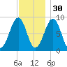 Wiscasset tide chart for Sunday, November 30, 2025