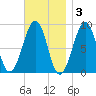 Wiscasset tide chart for Monday, November 3, 2025