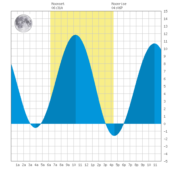 Wiscasset tide chart for Wednesday, November 5, 2025
