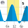 Wiscasset tide chart for Wednesday, November 5, 2025