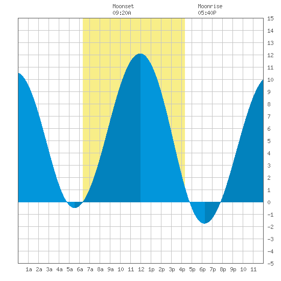 Wiscasset tide chart for Friday, November 7, 2025