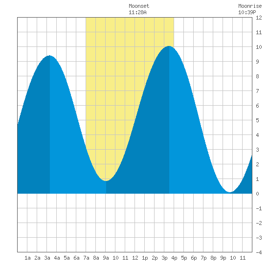 Wiscasset tide chart for Wednesday, December 10, 2025