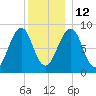 Wiscasset tide chart for Friday, December 12, 2025
