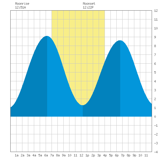 Wiscasset tide chart for Saturday, December 13, 2025