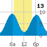 Wiscasset tide chart for Saturday, December 13, 2025