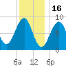 Wiscasset tide chart for Tuesday, December 16, 2025