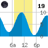 Wiscasset tide chart for Friday, December 19, 2025