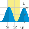 Wiscasset tide chart for Monday, December 1, 2025