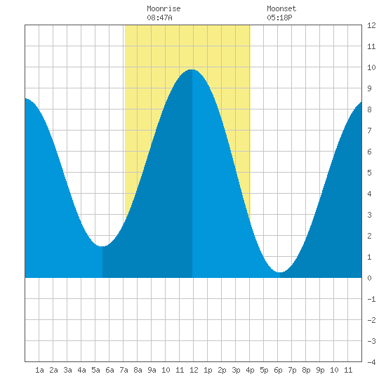 Wiscasset tide chart for Sunday, December 21, 2025