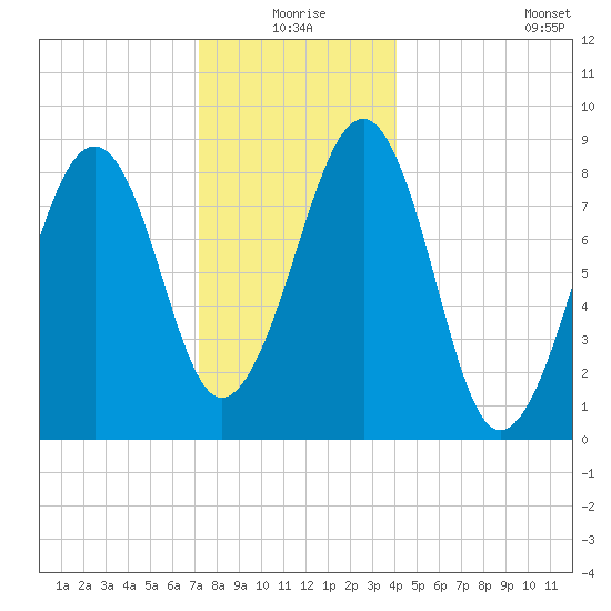 Wiscasset tide chart for Thursday, December 25, 2025