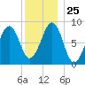 Wiscasset tide chart for Thursday, December 25, 2025