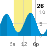Wiscasset tide chart for Friday, December 26, 2025