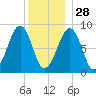 Wiscasset tide chart for Sunday, December 28, 2025