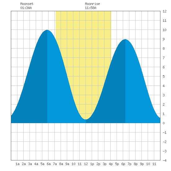 Wiscasset tide chart for Monday, December 29, 2025