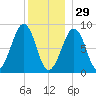 Wiscasset tide chart for Monday, December 29, 2025