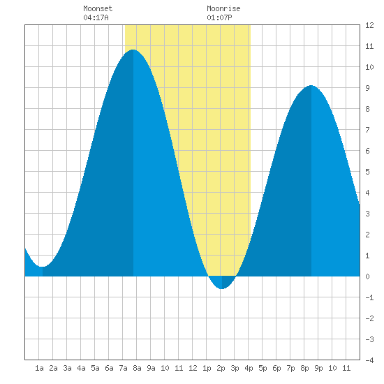 Wiscasset tide chart for Wednesday, December 31, 2025