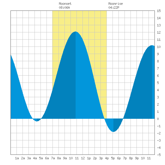 Wiscasset tide chart for Friday, December 5, 2025