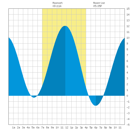 Wiscasset tide chart for Saturday, December 6, 2025